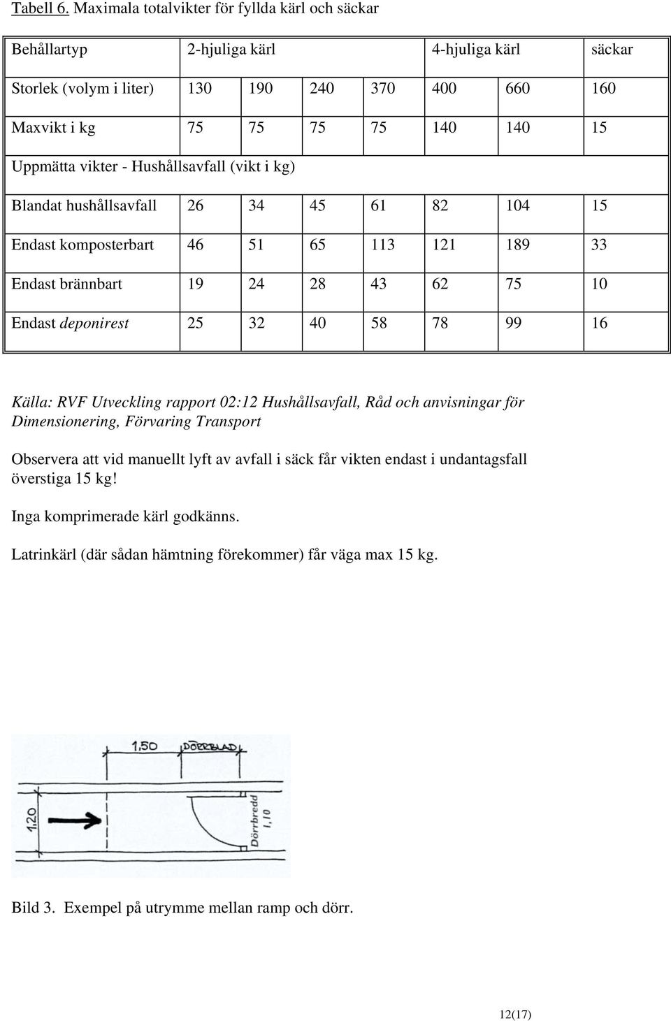 Uppmätta vikter - Hushållsavfall (vikt i kg) Blandat hushållsavfall 26 34 45 61 82 104 15 Endast komposterbart 46 51 65 113 121 189 33 Endast brännbart 19 24 28 43 62 75 10 Endast deponirest