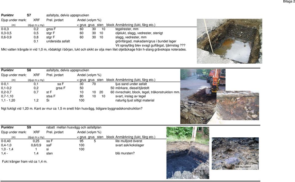 S8 0- - -0,7 0,7-1, 1,1-1,20 0,7 1,2 asfaltyta, delvis uppsprucken sa F ljus sand under asfalt mörkare, diesel/tjärdoft st F 20 60 rivnschakt, block, tegel, träkonstruktion mm.