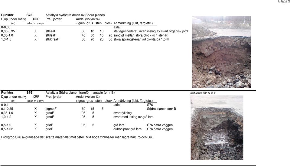 1,0-1,5 X stblgrsaf 20 20 stora sprängstenar vid gv-yta på 1,5 m S76 Asfaltyta Södra planen framför magasin (omr B) Bild tagen från N till S 0- asfalt S76-0,35 X stgrsaf