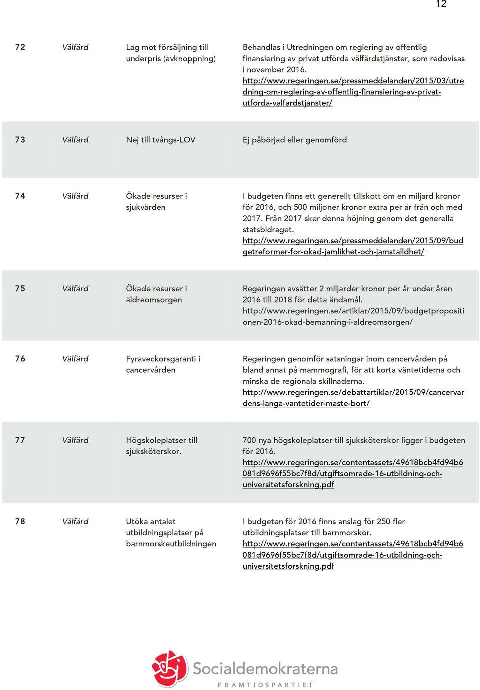 se/pressmeddelanden/2015/03/utre dning-om-reglering-av-offentlig-finansiering-av-privatutforda-valfardstjanster/ 73 Välfärd Nej till tvångs-lov Ej påbörjad eller genomförd 74 Välfärd Ökade resurser i