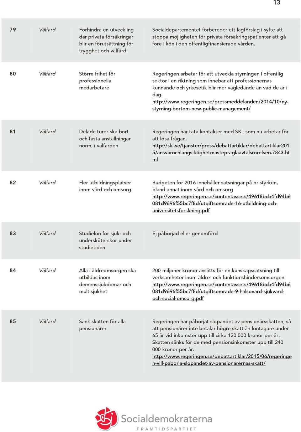 80 Välfärd Större frihet för professionella medarbetare Regeringen arbetar för att utveckla styrningen i offentlig sektor i en riktning som innebär att professionernas kunnande och yrkesetik blir mer