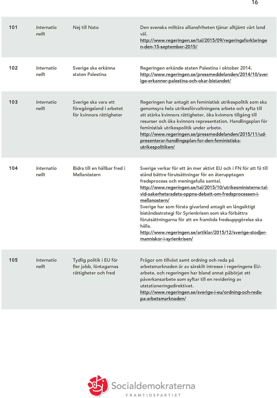 se/pressmeddelanden/2014/10/sver ige-erkanner-palestina-och-okar-bistandet/ 103 Internatio nellt Sverige ska vara ett föregångsland i arbetet för kvinnors rättigheter Regeringen har antagit en