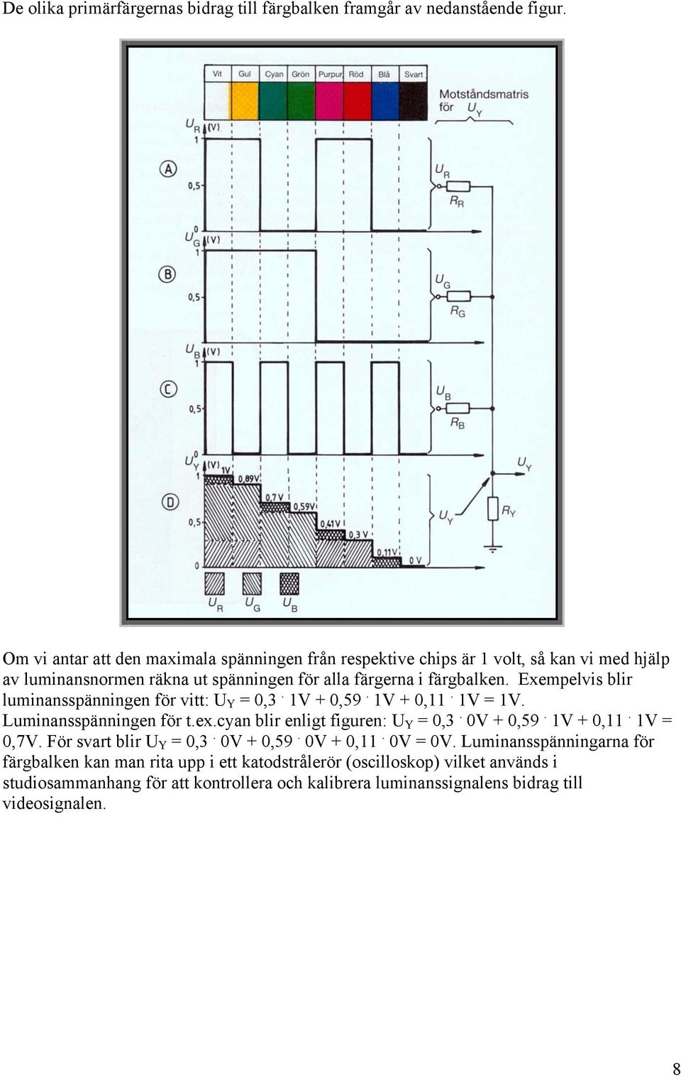Exempelvis blir luminansspänningen för vitt: U Y = 0,3. 1V + 0,59. 1V + 0,11. 1V = 1V. Luminansspänningen för t.ex.cyan blir enligt figuren: U Y = 0,3. 0V + 0,59.