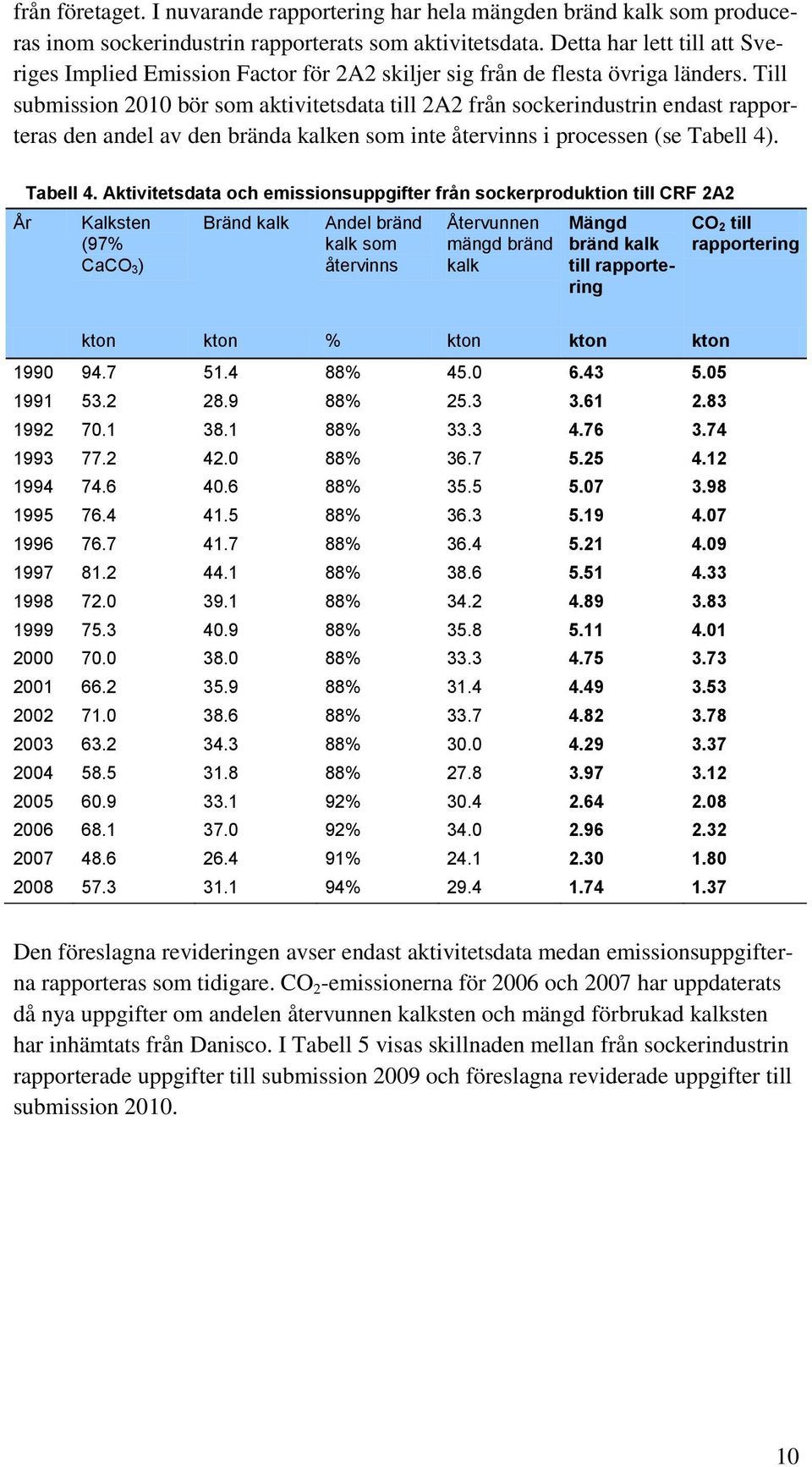 Till submission 2010 bör som aktivitetsdata till 2A2 från sockerindustrin endast rapporteras den andel av den brända kalken som inte återvinns i processen (se Tabell 4). År Tabell 4.