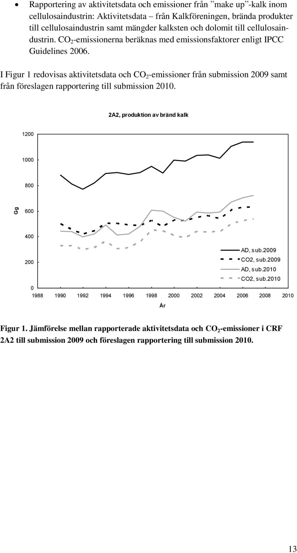 I Figur 1 redovisas aktivitetsdata och CO 2 -emissioner från submission 2009 samt från föreslagen rapportering till submission 2010. 2A2, produktion av bränd kalk 1200 1000 800 600 400 AD, sub.