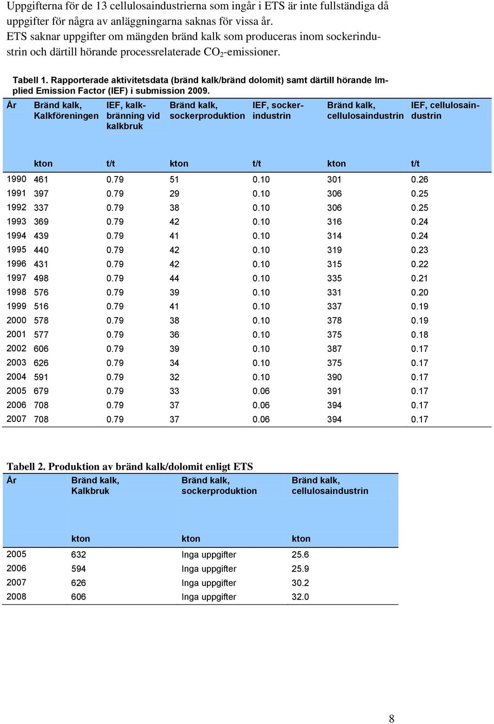 Rapporterade aktivitetsdata (bränd kalk/bränd dolomit) samt därtill hörande Implied Emission Factor (IEF) i submission 2009.