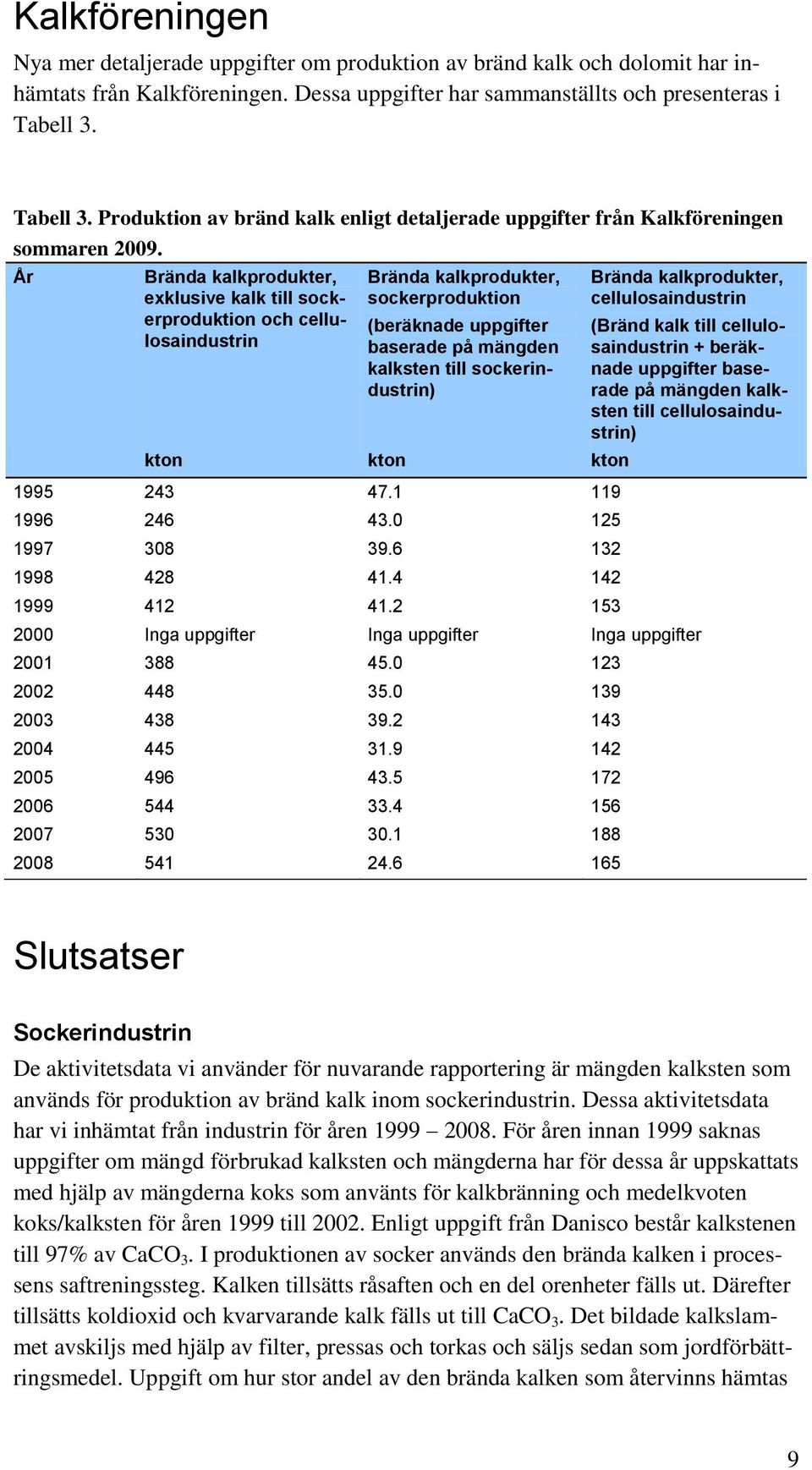 År Brända kalkprodukter, exklusive kalk till sockerproduktion och cellulosaindustrin Brända kalkprodukter, sockerproduktion (beräknade uppgifter baserade på mängden kalksten till sockerindustrin)