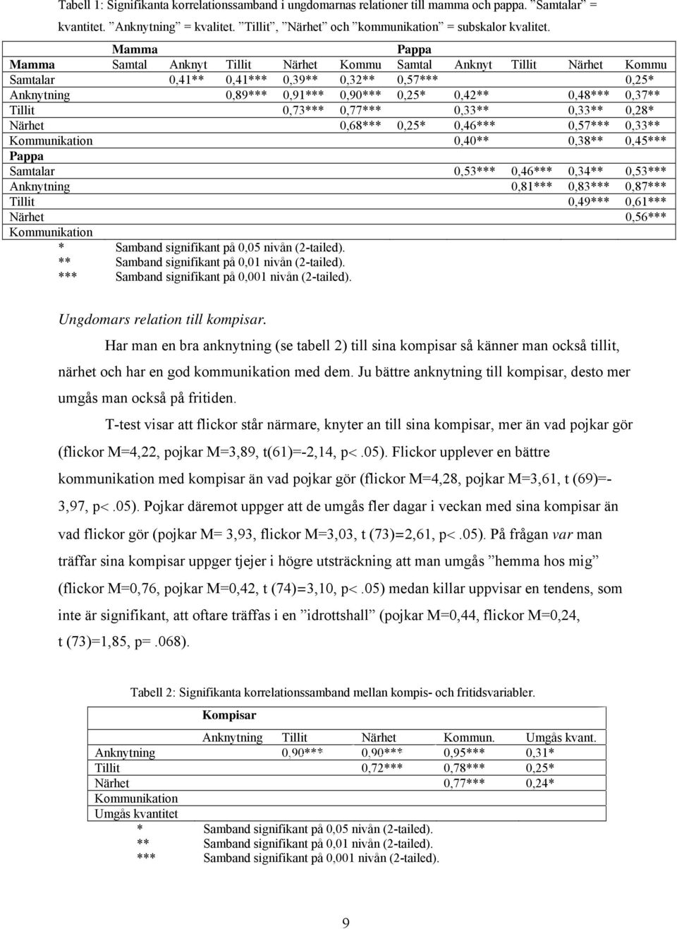 0,37** Tillit 0,73*** 0,77*** 0,33** 0,33** 0,28* Närhet 0,68*** 0,25* 0,46*** 0,57*** 0,33** Kommunikation 0,40** 0,38** 0,45*** Pappa Samtalar 0,53*** 0,46*** 0,34** 0,53*** Anknytning 0,81***