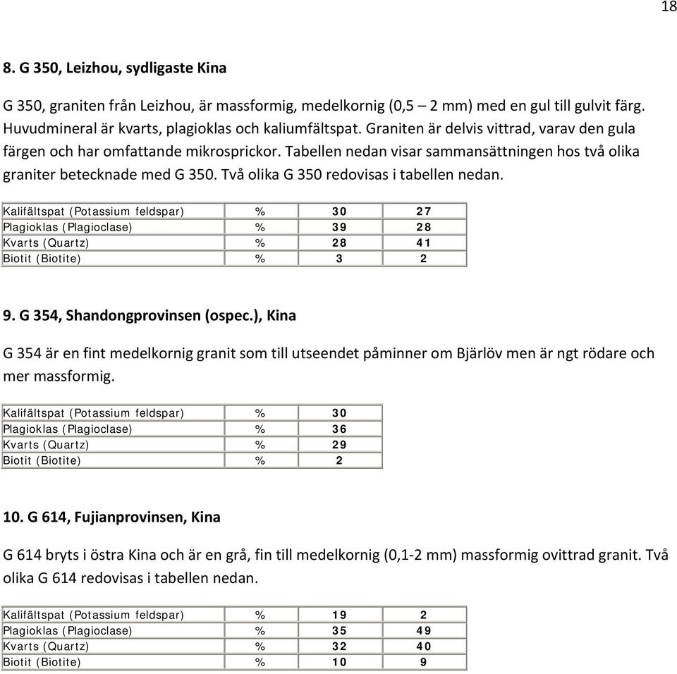 Två olika G 350 redovisas i tabellen nedan. Kalifältspat (Potassium feldspar) % 30 27 Plagioklas (Plagioclase) % 39 28 Kvarts (Quartz) % 28 41 Biotit (Biotite) % 3 2 9.