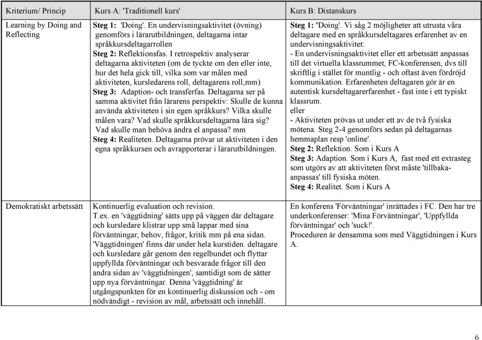 I retrospektiv analyserar deltagarna aktiviteten (om de tyckte om den eller inte, hur det hela gick till, vilka som var målen med aktiviteten, kursledarens roll, deltagarens roll,mm) Steg 3: