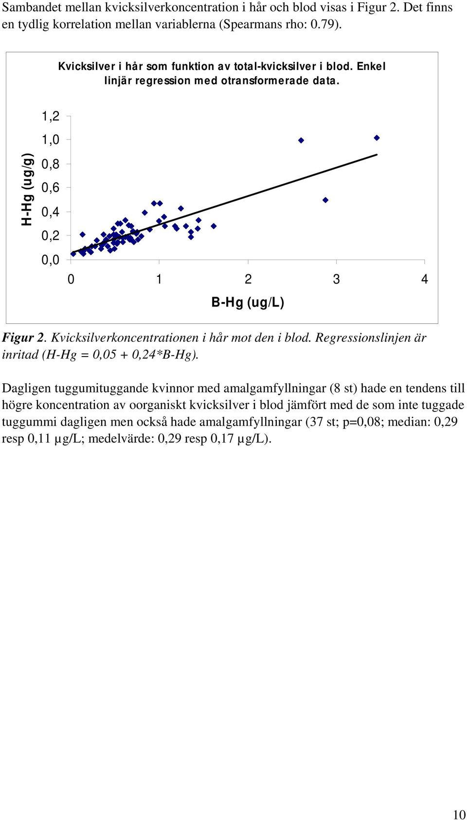 Kvicksilverkoncentrationen i hår mot den i blod. Regressionslinjen är inritad (H-Hg =,5 +,4*B-Hg).