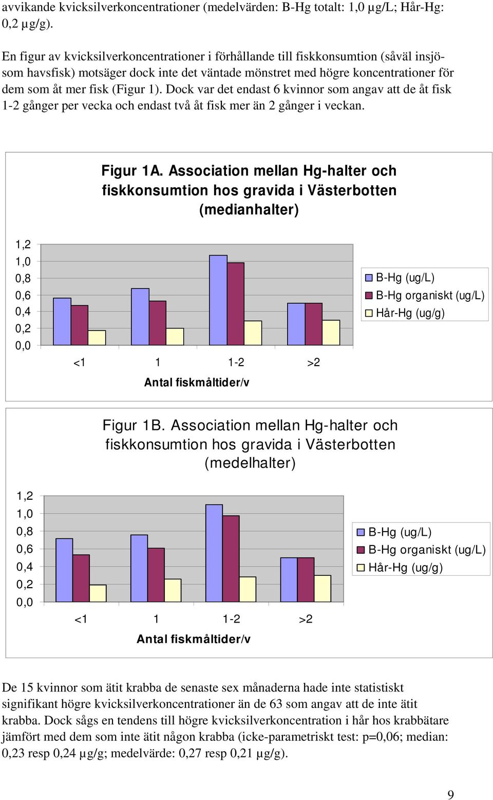 Dock var det endast 6 kvinnor som angav att de åt fisk - gånger per vecka och endast två åt fisk mer än gånger i veckan. Figur A.