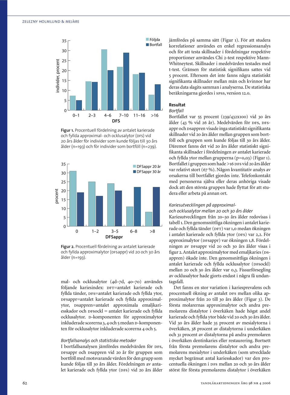 (n=239). DFSappr 20 år DFSappr 30 år 0 1 2 3 5 6 8 >8 DFSappr Figur 2. Procentuell fördelning av antalet karierade och fyllda approximalytor (dfsappr) vid 20 och 30 års ålder (n=193).