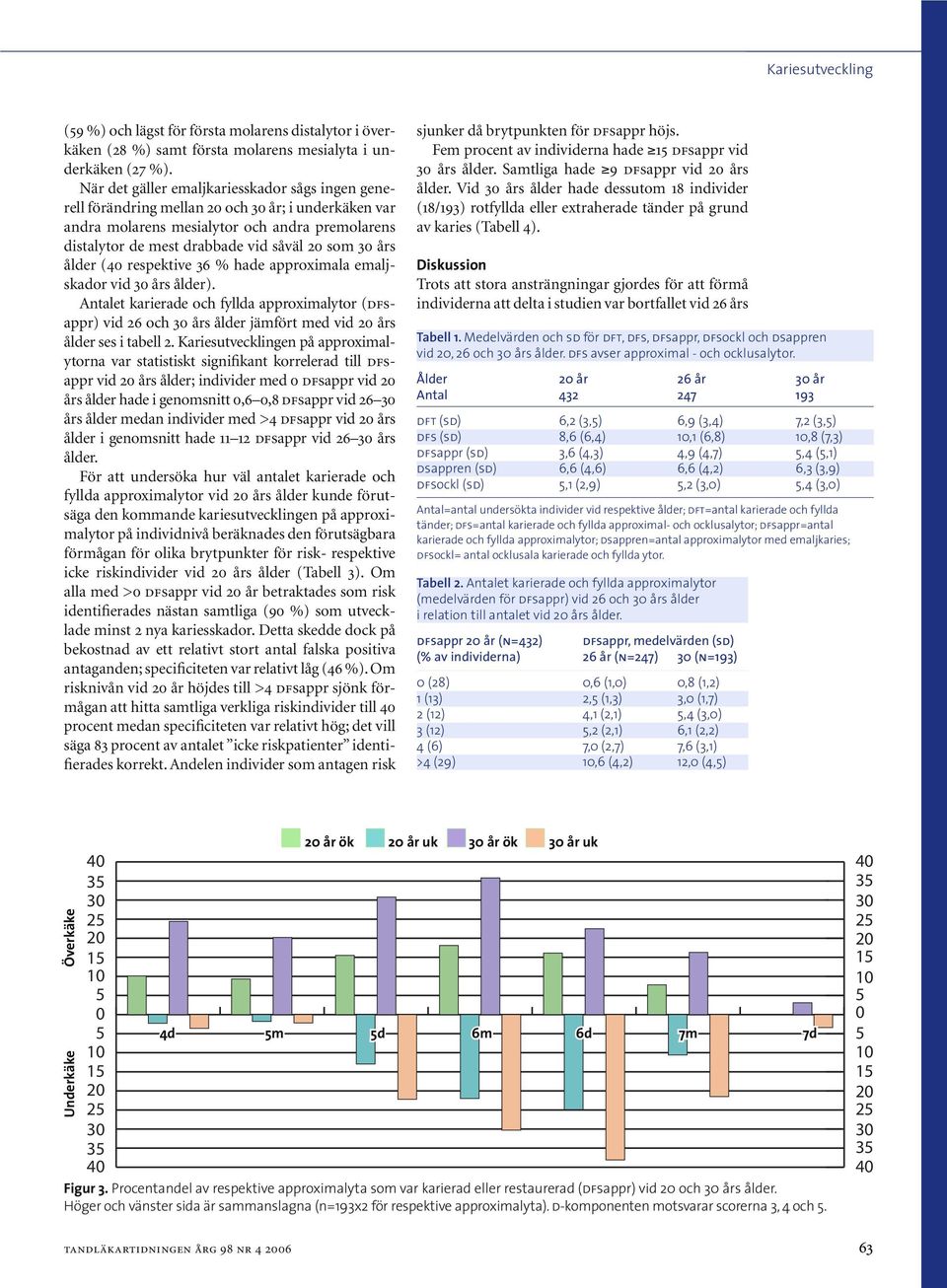 års ålder (40 respektive 36 % hade approximala emaljskador vid 30 års ålder). Antalet karierade och fyllda approximalytor (dfsappr) vid 26 och 30 års ålder jämfört med vid 20 års ålder ses i tabell 2.