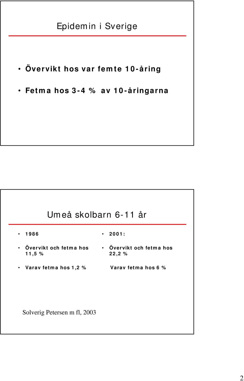 Övervikt och fetma hos 11,5 % Varav fetma hos 1,2 % Övervikt