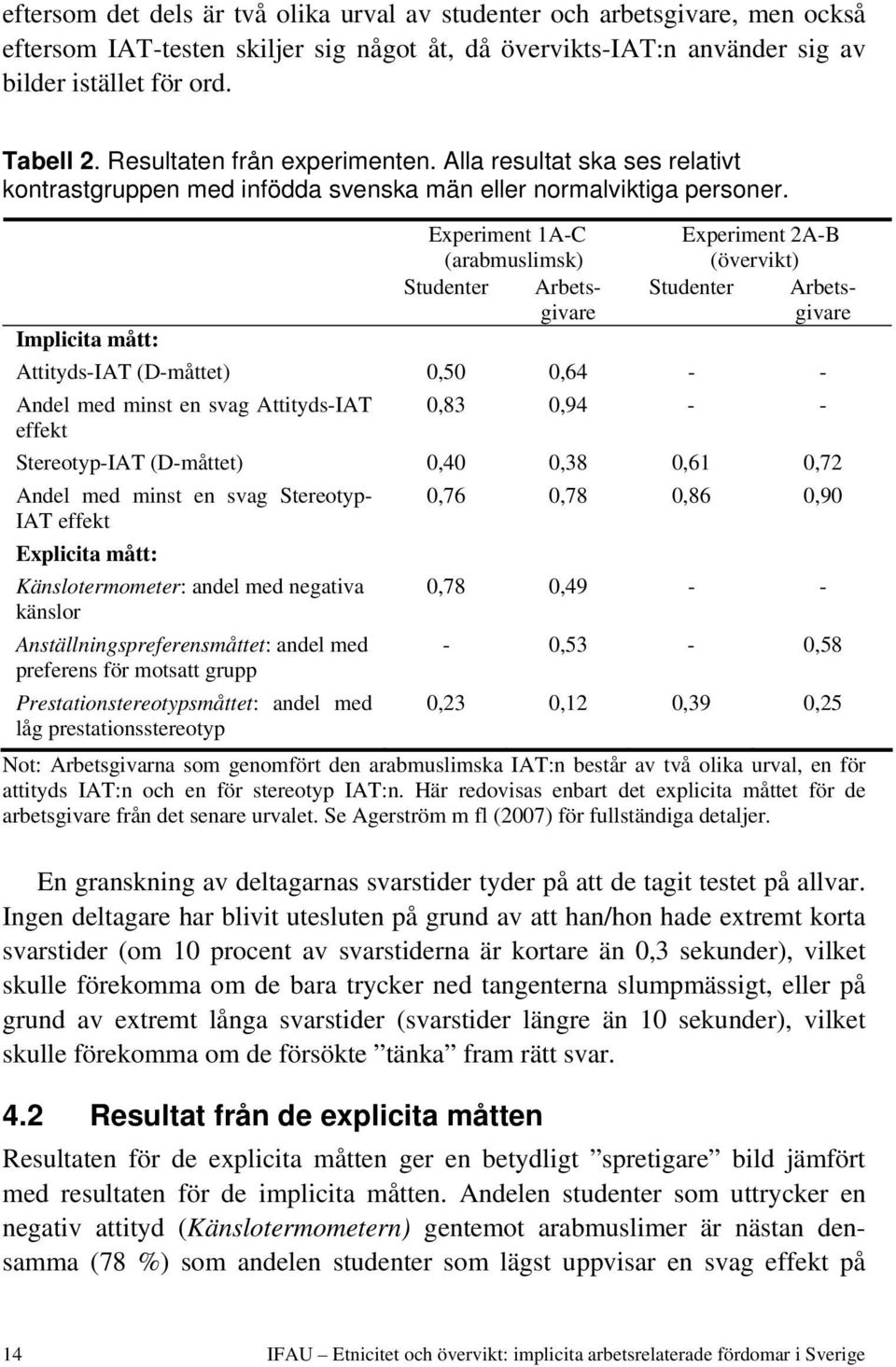 Implicita mått: Experiment 1A-C (arabmuslimsk) Studenter Arbetsgivare Experiment 2A-B (övervikt) Studenter Arbetsgivare Attityds-IAT (D-måttet) 0,50 0,64 - - Andel med minst en svag Attityds-IAT 0,83