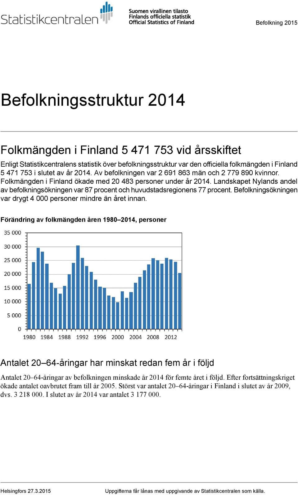 Landskapet Nylands andel av befolkningsökningen var 87 procent och huvudstadsregionens 77 procent. Befolkningsökningen var drygt 4 000 personer mindre än året innan.