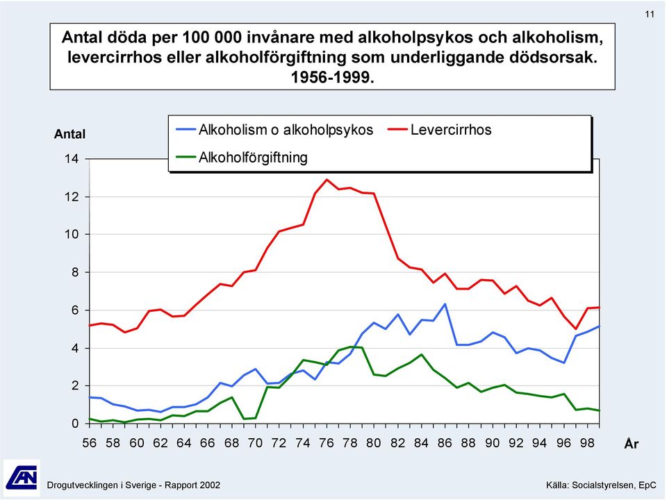 11 Antal 14 Alkoholism o alkoholpsykos Alkoholförgiftning Levercirrhos 12 1 4