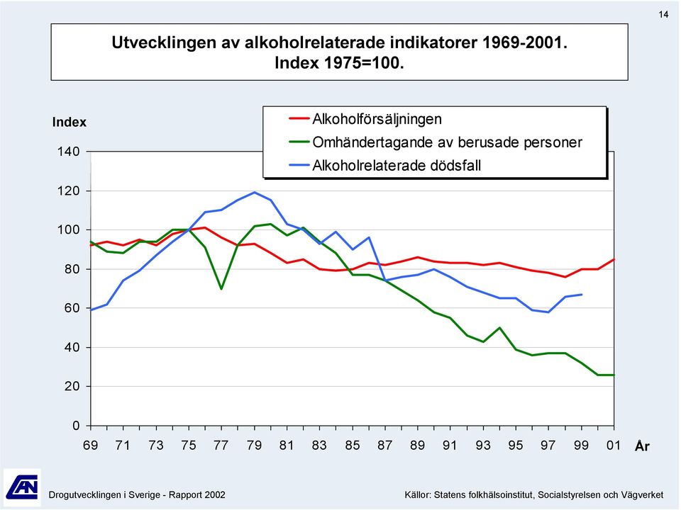 Alkoholrelaterade dödsfall 1 4 2 9 71 73 7 77 79 1 3 7 9 91 93 9 97 99 1