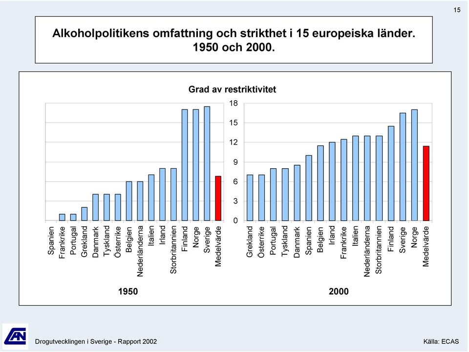 Nederländerna Italien Irland Storbritannien Finland Norge Sverige Medelvärde Grekland Österrike Portugal Tyskland