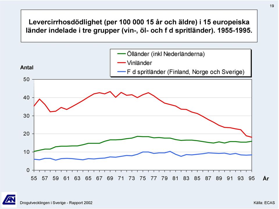 Antal Ölländer (inkl Nederländerna) Vinländer F d spritländer (Finland, Norge och