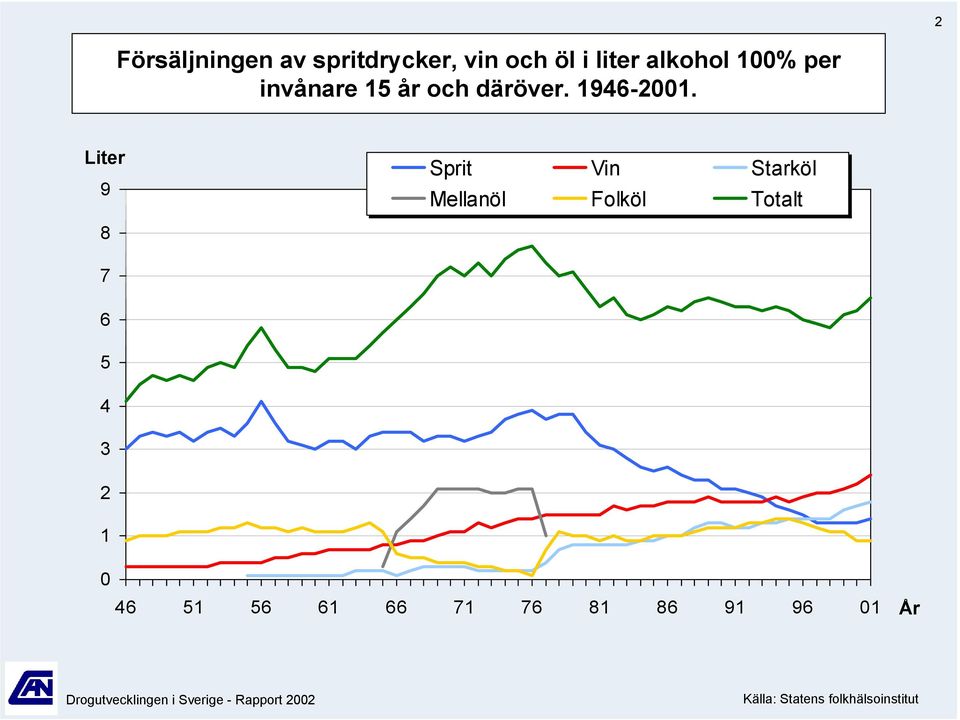 Liter 9 Sprit Vin Starköl Mellanöl Folköl Totalt 7 4 3 2 1 4 1