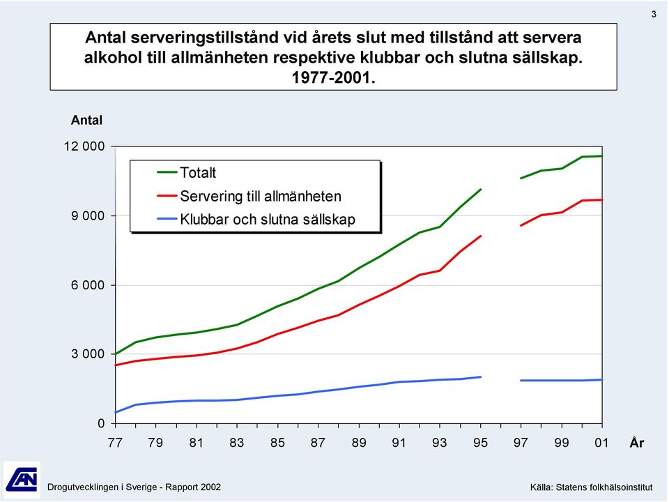 3 Antal 12 9 Totalt Servering till allmänheten Klubbar och slutna sällskap 3 77