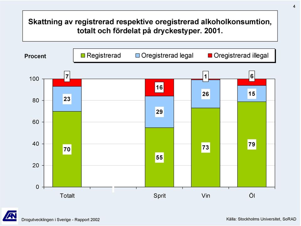 Procent Registrerad Oregistrerad legal Oregistrerad illegal 1 7 1 1 2 1 23