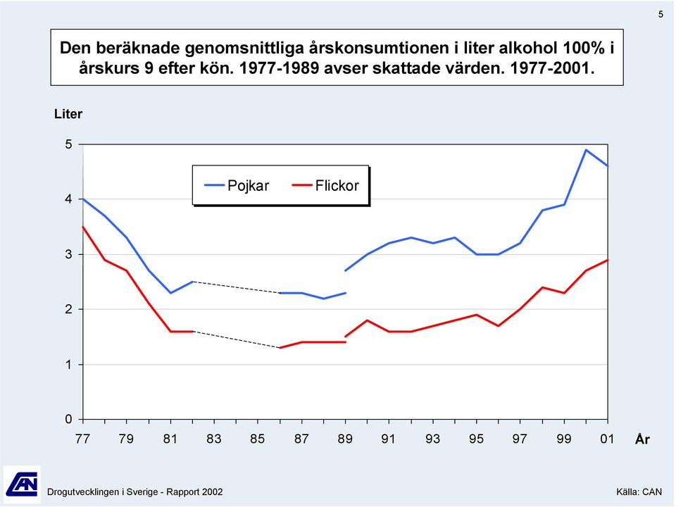 1977-199 avser skattade värden. 1977-21.