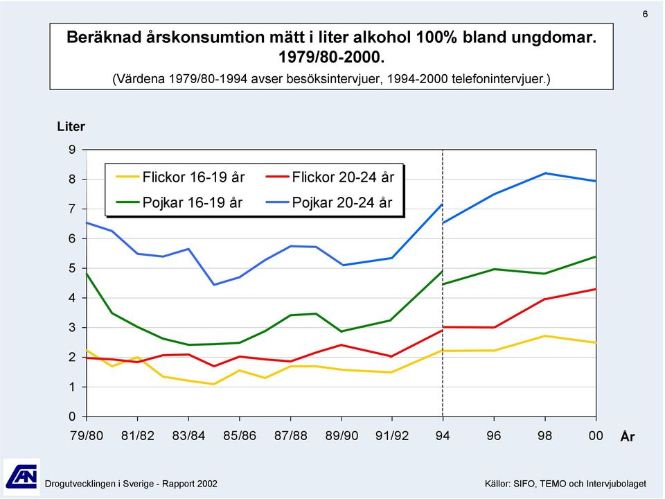 ) Liter 9 7 4 3 2 1 Flickor 1-19 år Pojkar 1-19 år Flickor 2-24 år Pojkar 2-24 år