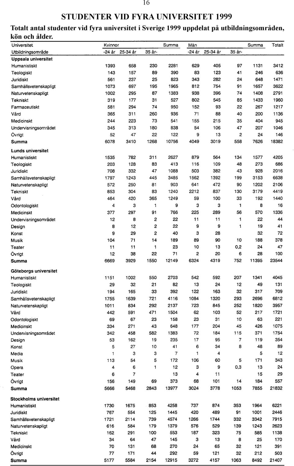 fyra universitet i Sverige 1999