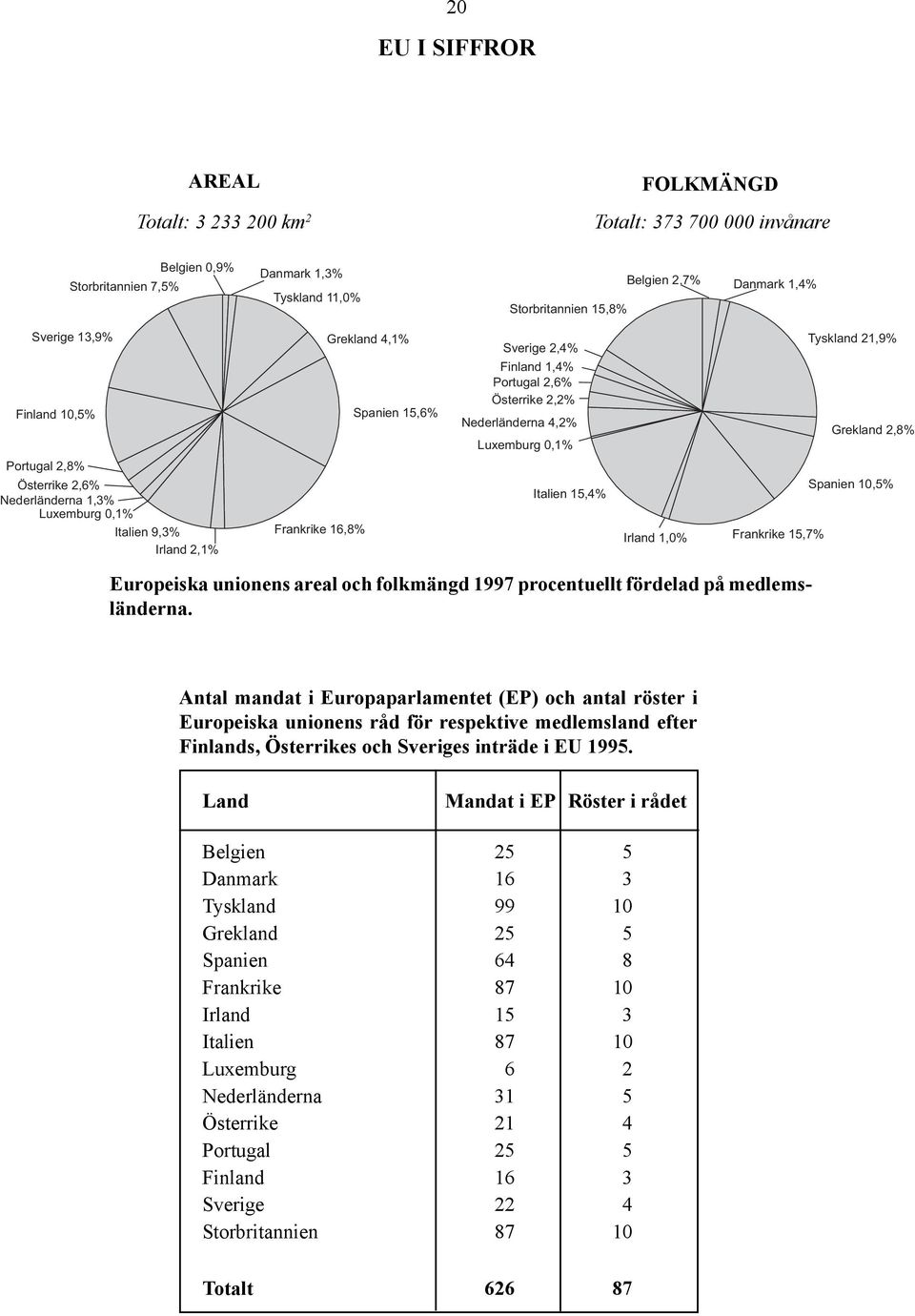 Nederländerna 1,3% Luxemburg 0,1% Italien 9,3% Irland 2,1% Frankrike 16,8% Italien 15,4% Spanien 10,5% Irland 1,0% Frankrike 15,7% Europeiska unionens areal och folkmängd 1997 procentuellt fördelad