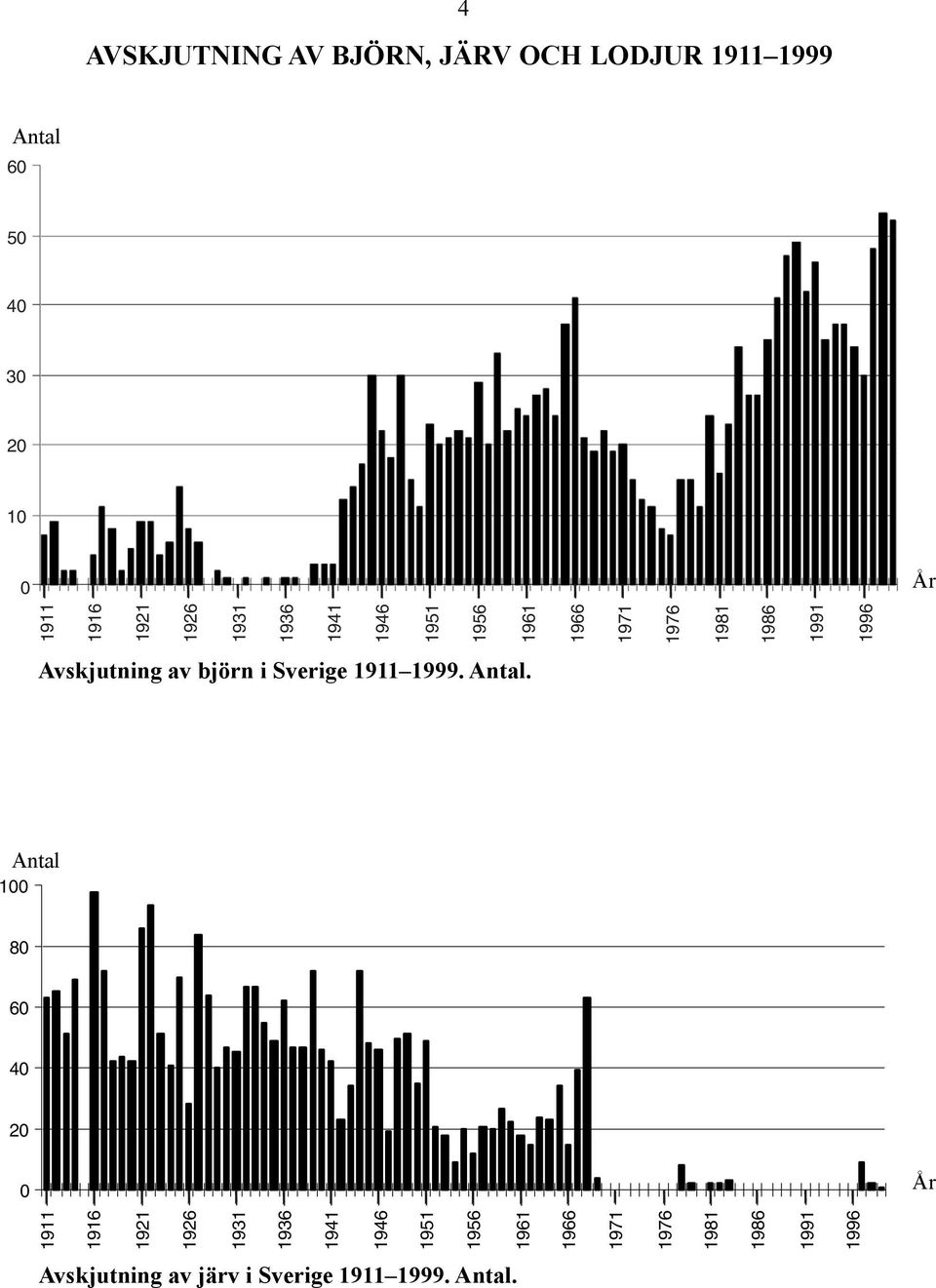 i Sverige 1911 1999. Antal.