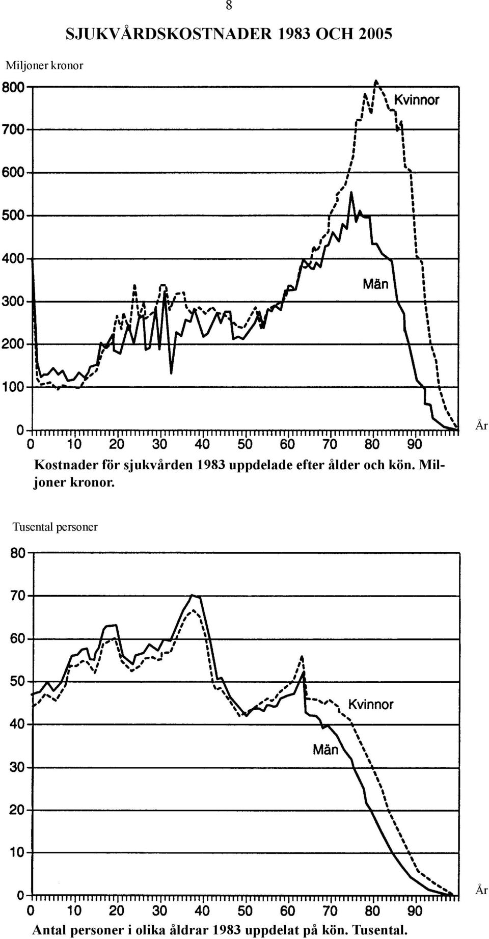 och kön. Miljoner kronor.