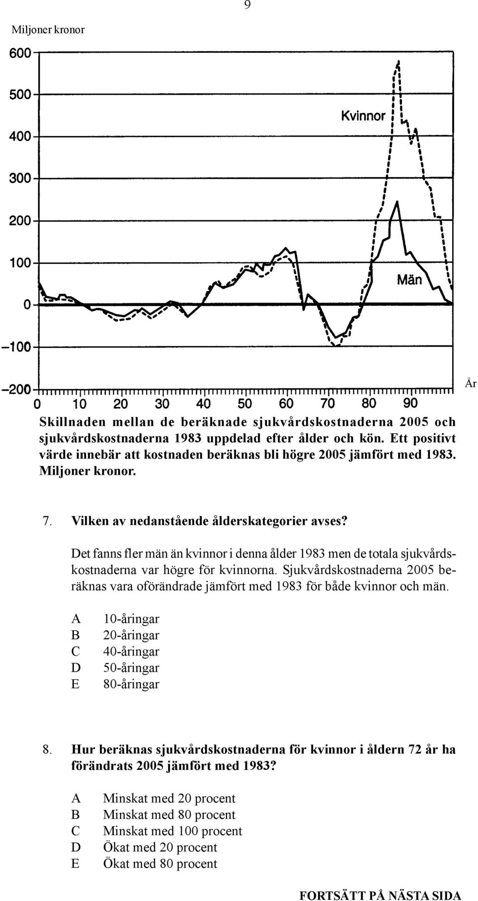 Det fanns fler män än kvinnor i denna ålder 1983 men de totala sjukvårdskostnaderna var högre för kvinnorna.