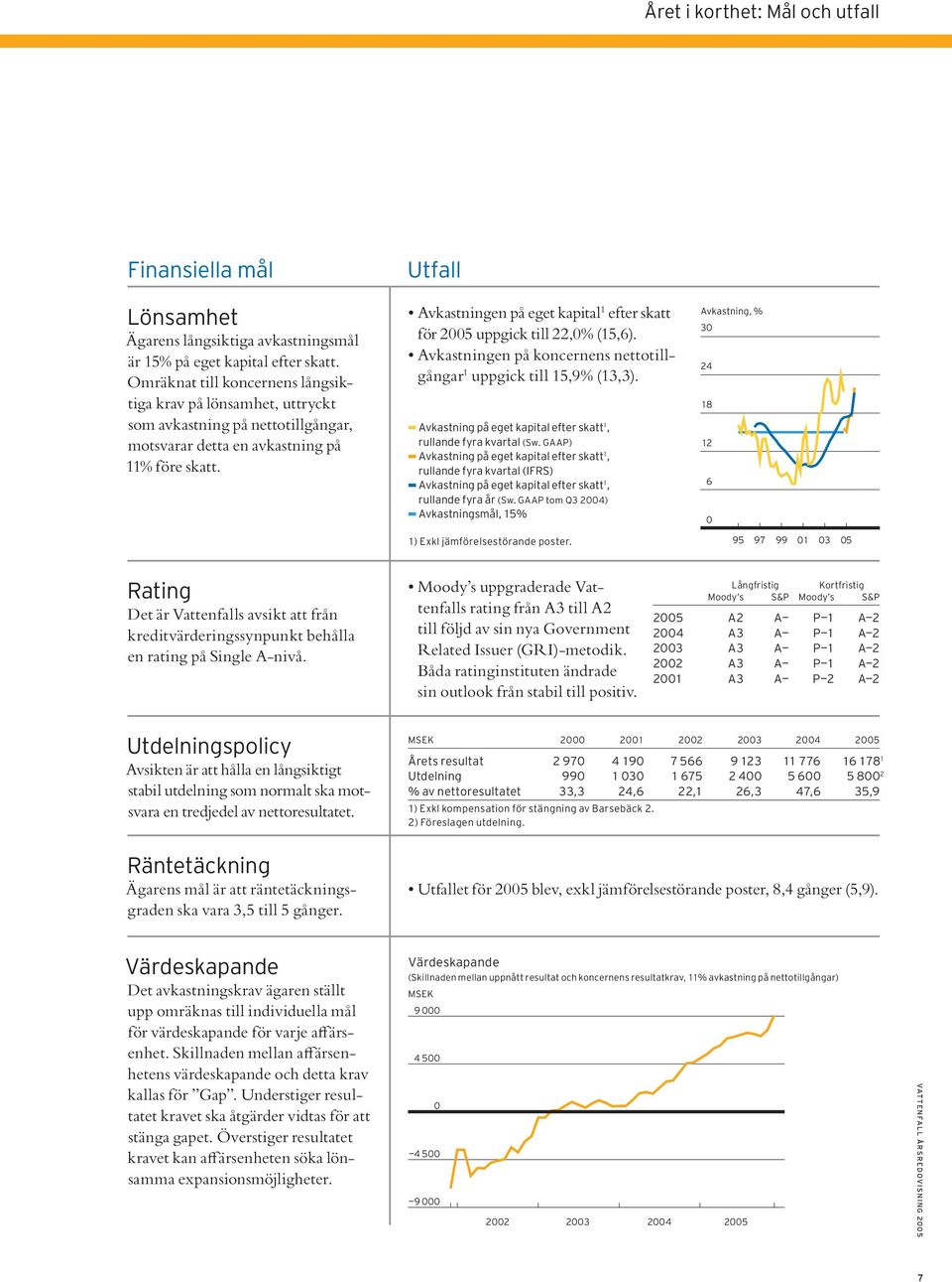 Utfall Avkastningen på eget kapital 1 efter skatt för 2005 uppgick till 22,0% (15,6). Avkastningen på koncernens nettotillgångar 1 uppgick till 15,9% (13,3).