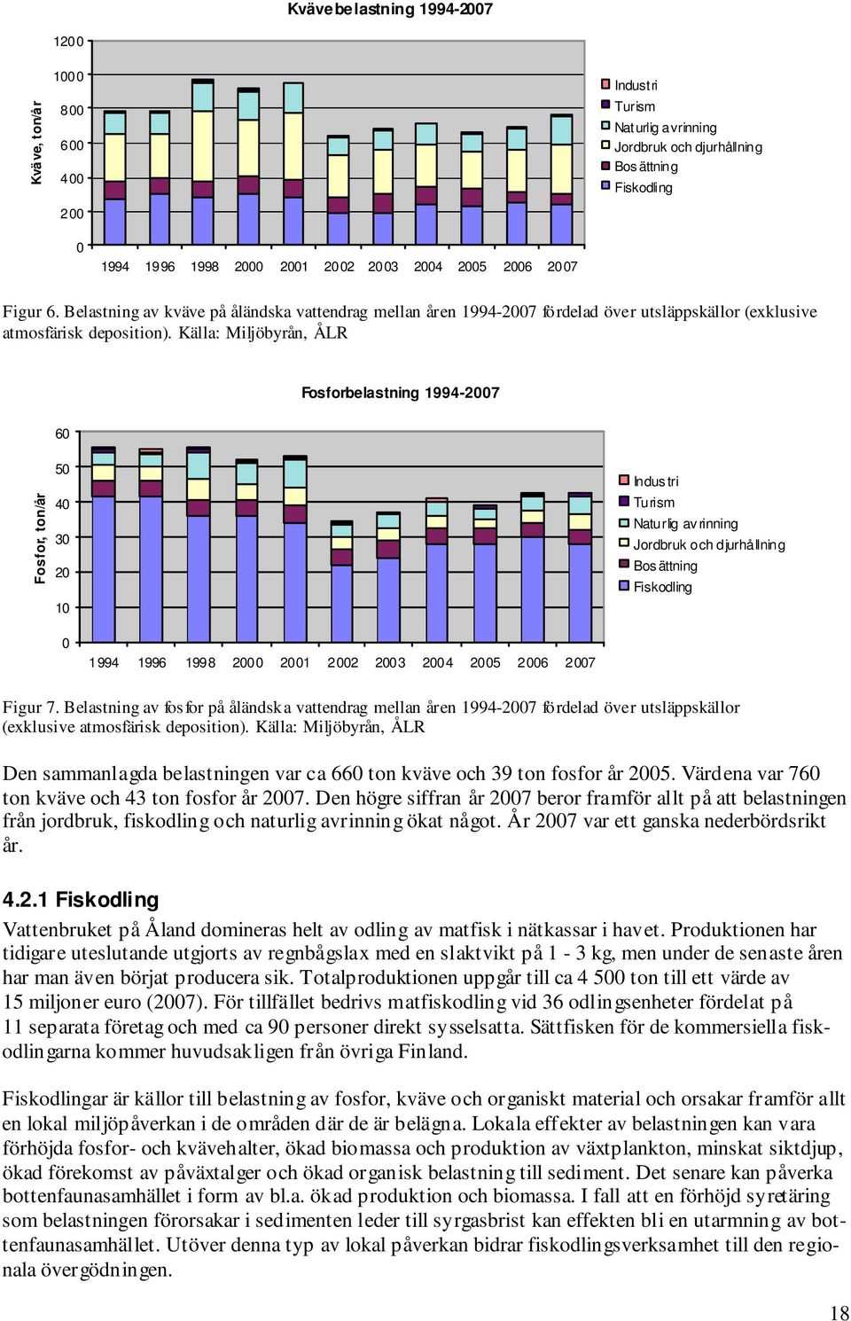 Källa: Miljöbyrån, ÅLR Fosforbelastning 1994-2007 60 Fosfor, ton/år 50 40 30 20 10 Indus tri Turism Naturlig av rinning Jordbruk och djurhållning Bos ättning Fiskodling 0 1994 1996 1998 2000 2001