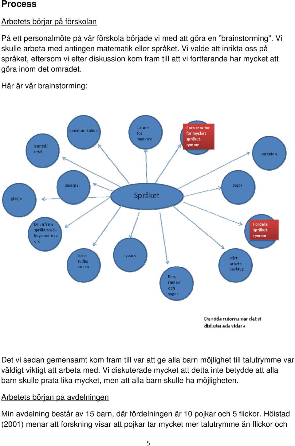 Här är vår brainstorming: Det vi sedan gemensamt kom fram till var att ge alla barn möjlighet till talutrymme var väldigt viktigt att arbeta med.