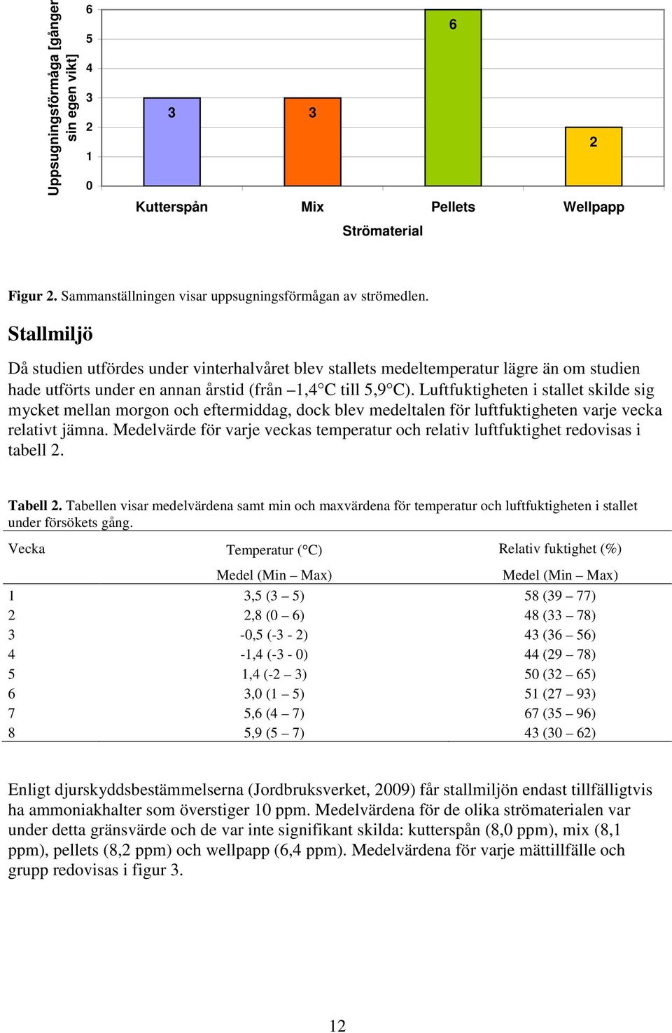 Luftfuktigheten i stallet skilde sig mycket mellan morgon och eftermiddag, dock blev medeltalen för luftfuktigheten varje vecka relativt jämna.