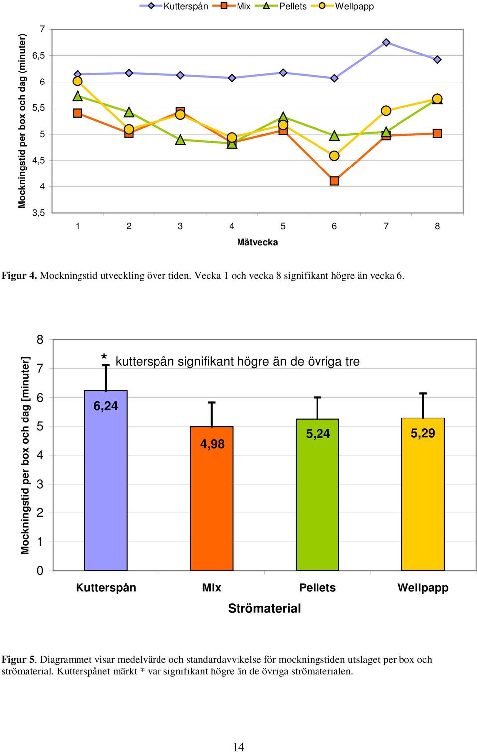 Mockningstid per box och dag [minuter] 8 7 6 5 4 3 2 1 * kutterspån signifikant högre än de övriga tre 6,24 5,24 4,98 5,29 0 Kutterspån Mix