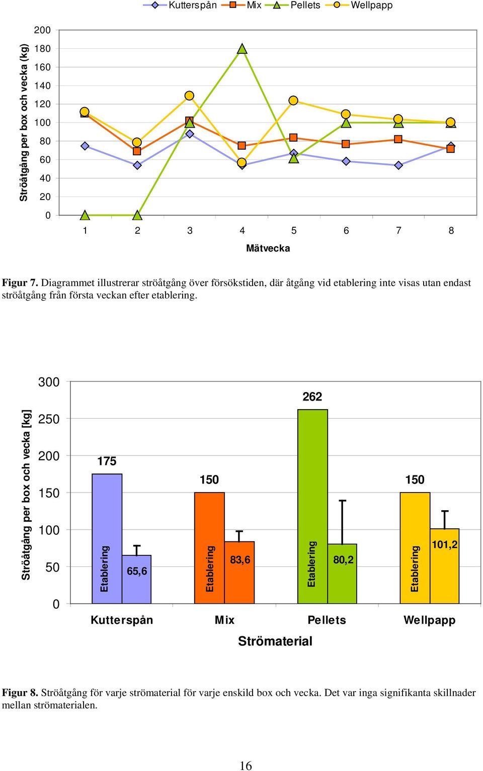 Ströåtgång per box och vecka [kg] 300 250 200 150 100 50 0 262 175 150 150 Etablering 65,6 Etablering 83,6 80,2 101,2 Kutterspån Mix Pellets Wellpapp