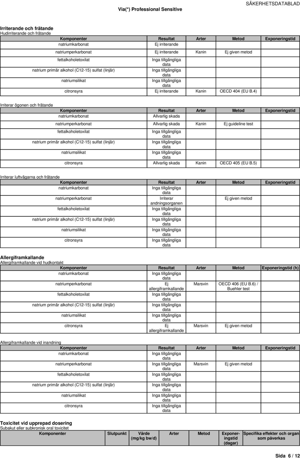 5) Irriterar luftvägarna och frätande Resultat Irriterar Ej given metod andningsorganen Allergiframkallande Allergiframkallande vid hudkontakt Resultat (h) Ej allergiframkallande Marsvin OECD 406