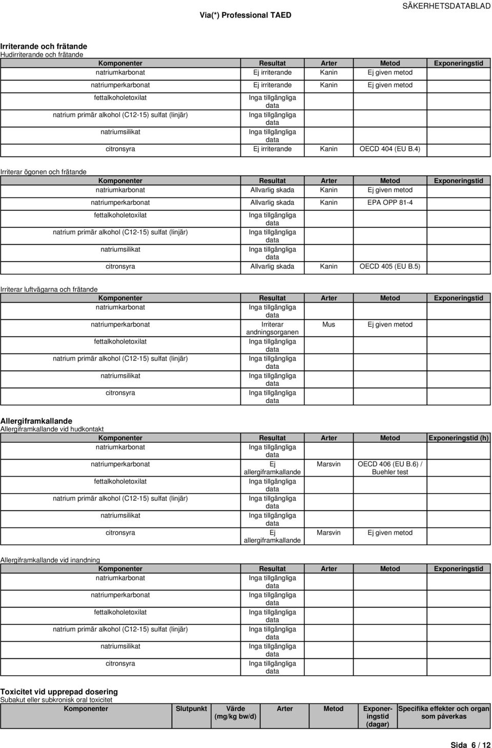 5) Irriterar luftvägarna och frätande Resultat Irriterar Mus Ej given metod andningsorganen Allergiframkallande Allergiframkallande vid hudkontakt Resultat (h) Ej allergiframkallande Marsvin OECD