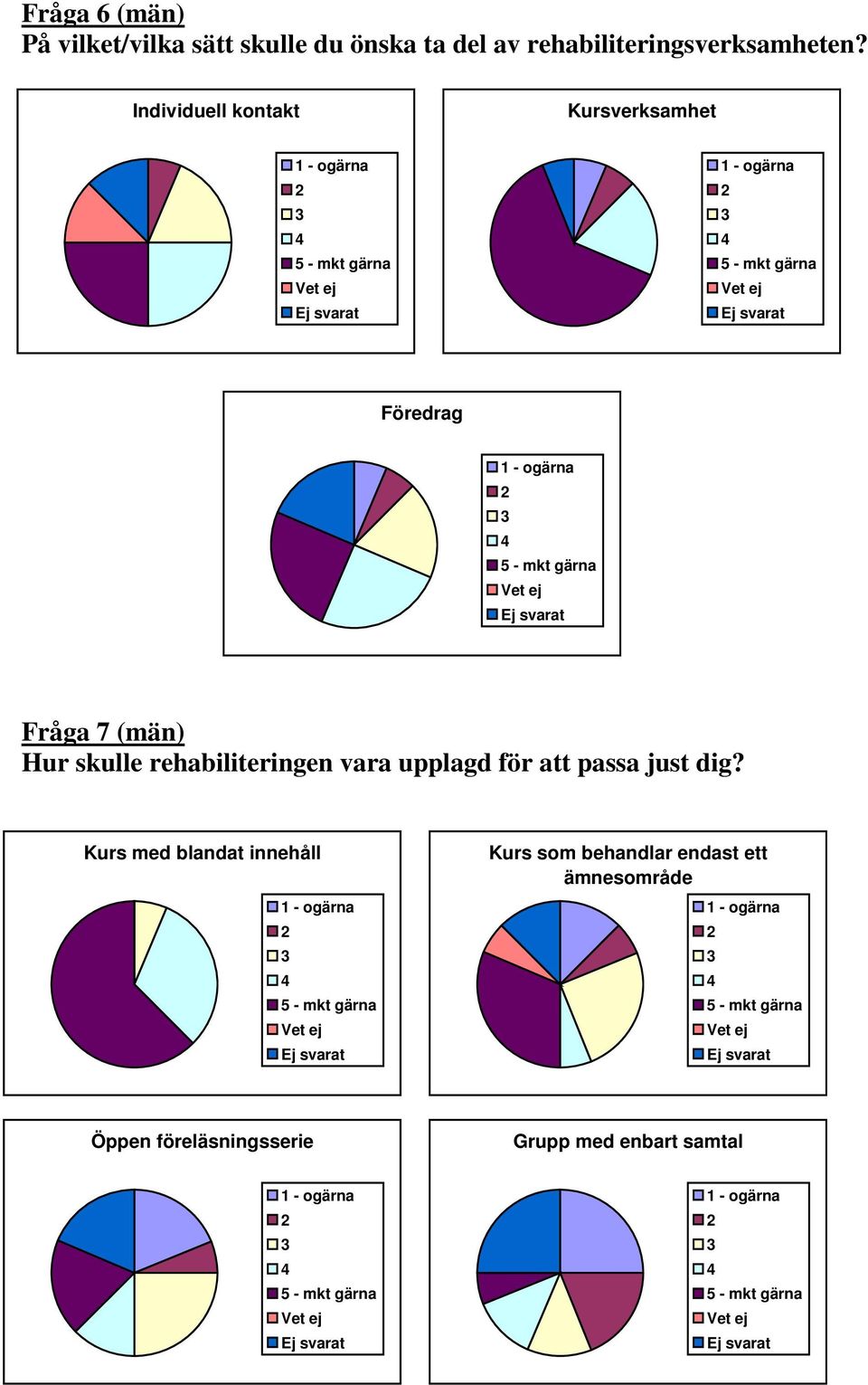 Individuell kontakt Kursverksamhet Föredrag Fråga 7 (män) Hur skulle