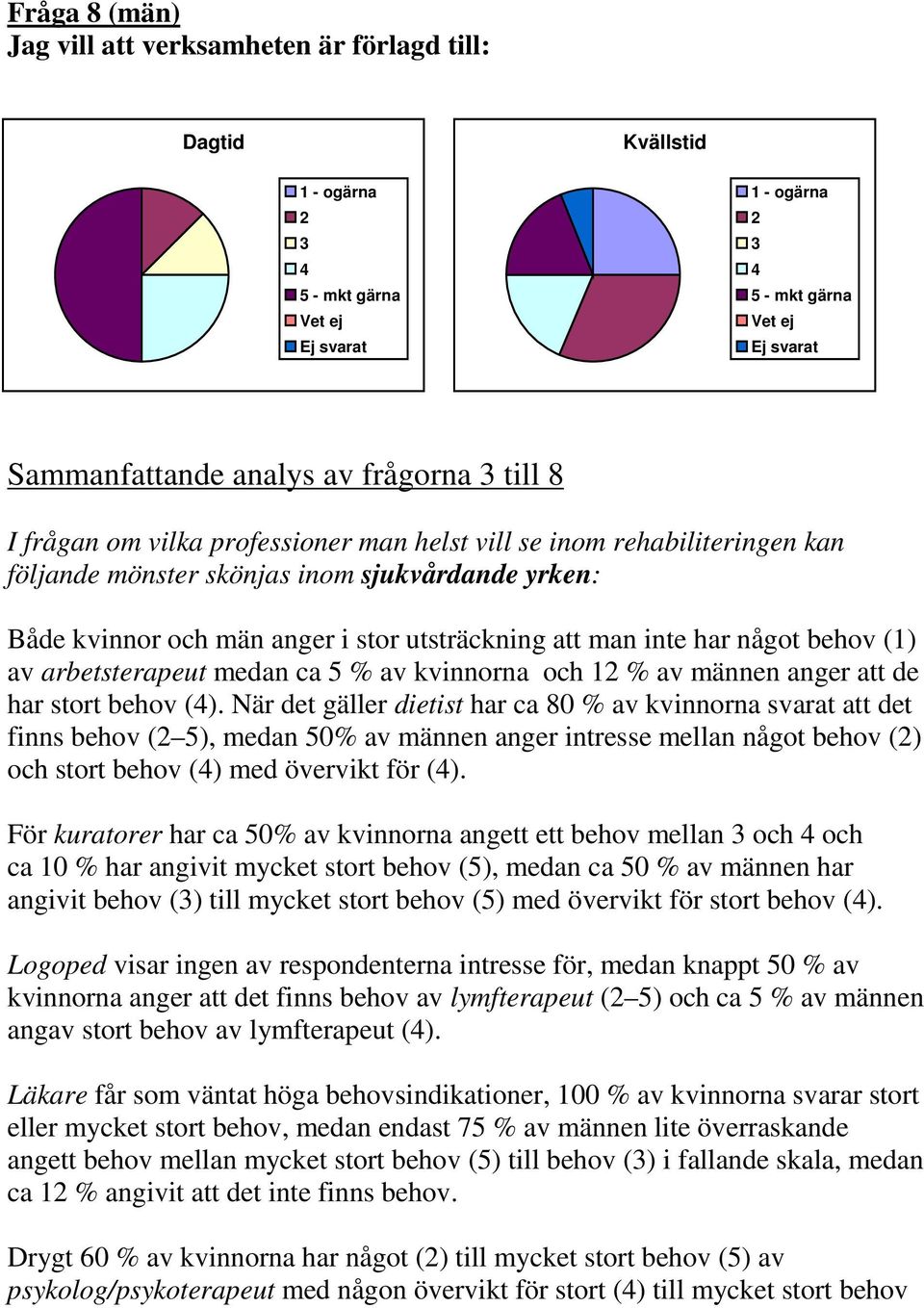 stort behov (). När det gäller dietist har ca 80 % av kvinnorna svarat att det finns behov ( ), medan 0% av männen anger intresse mellan något behov () och stort behov () med övervikt för ().