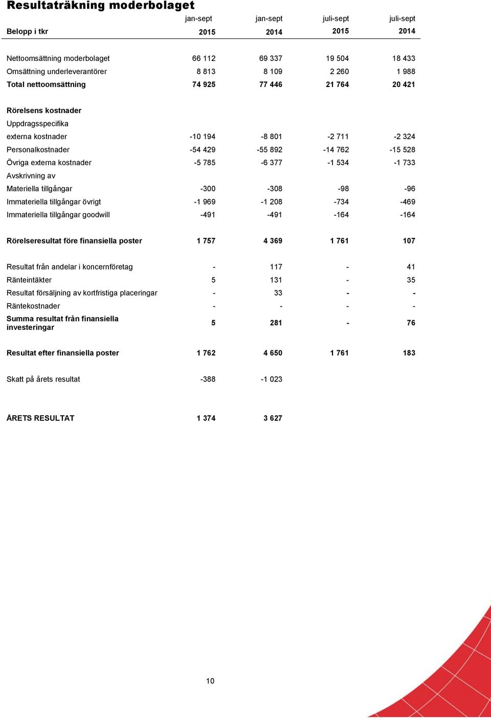 externa kostnader -5 785-6 377-1 534-1 733 Avskrivning av Materiella tillgångar -300-308 -98-96 Immateriella tillgångar övrigt -1 969-1 208-734 -469 Immateriella tillgångar goodwill -491-491 -164-164