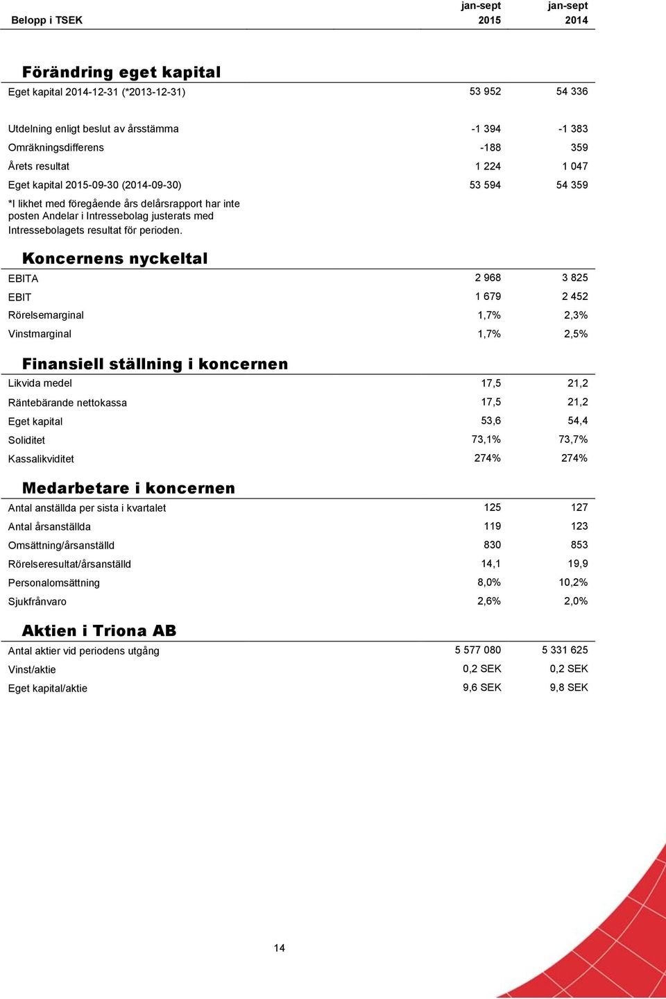 resultat för perioden.