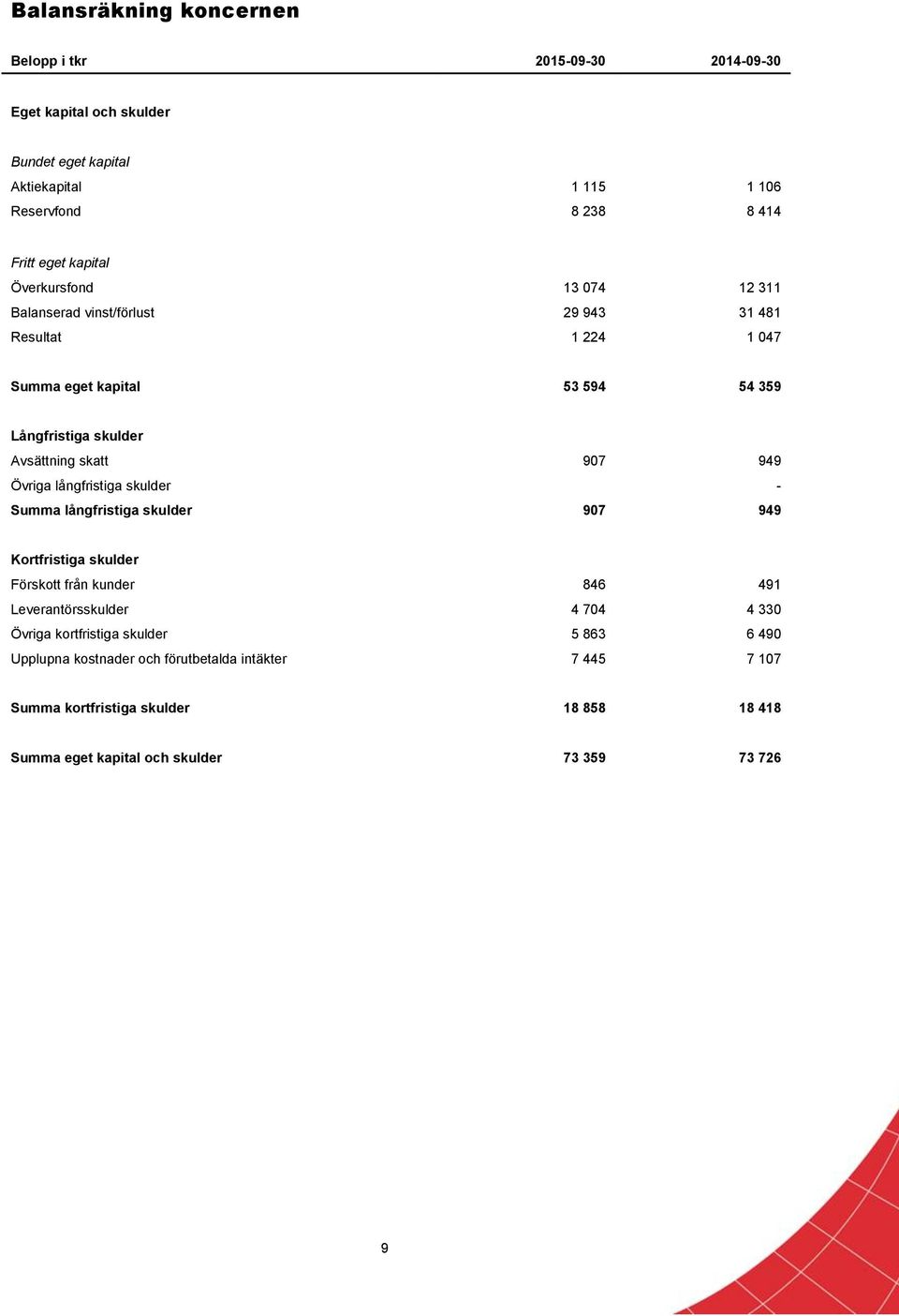 907 949 Övriga långfristiga skulder - Summa långfristiga skulder 907 949 Kortfristiga skulder Förskott från kunder 846 491 Leverantörsskulder 4 704 4 330 Övriga