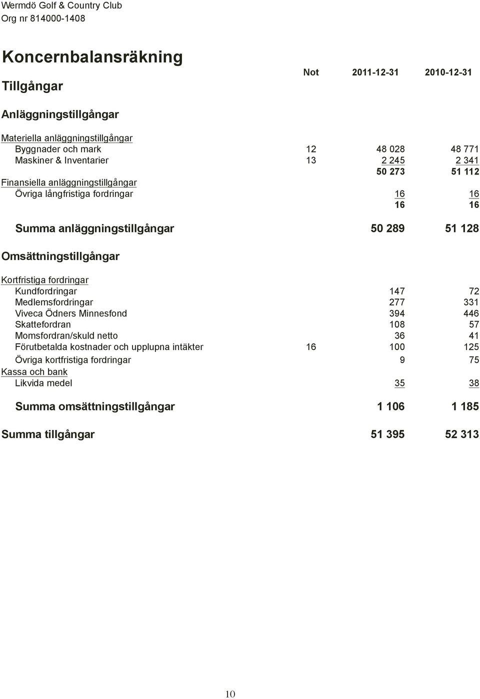 Omsättningstillgångar Kortfristiga fordringar Kundfordringar 147 72 Medlemsfordringar 277 331 Viveca Ödners Minnesfond 394 446 Skattefordran 108 57 Momsfordran/skuld netto 36 41