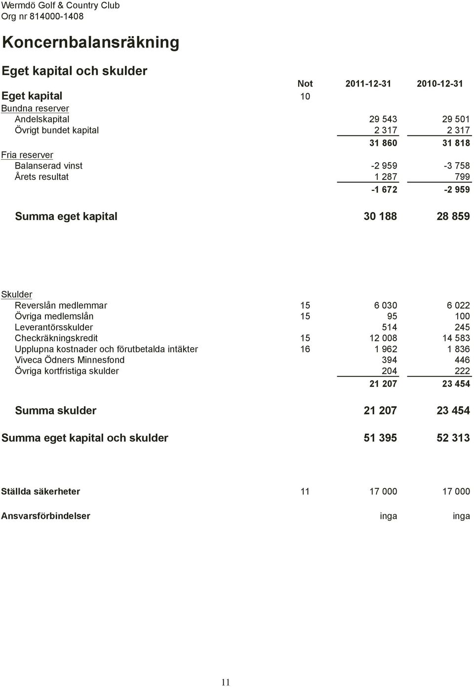 030 6 022 Övriga medlemslån 15 95 100 Leverantörsskulder 514 245 Checkräkningskredit 15 12 008 14 583 Upplupna kostnader och förutbetalda intäkter 16 1 962 1 836 Viveca Ödners Minnesfond